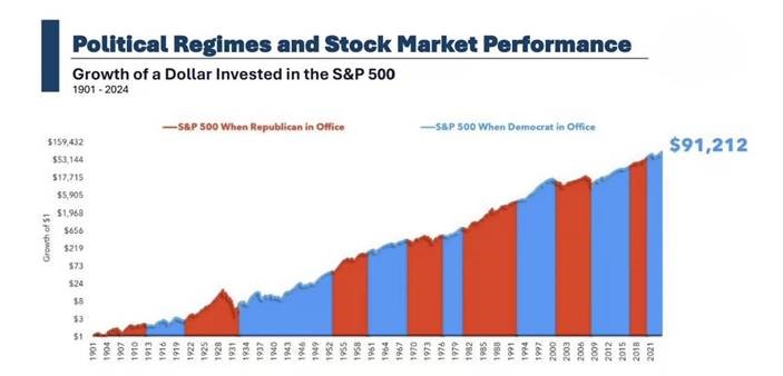 Political Regimes and Stock Market Performance