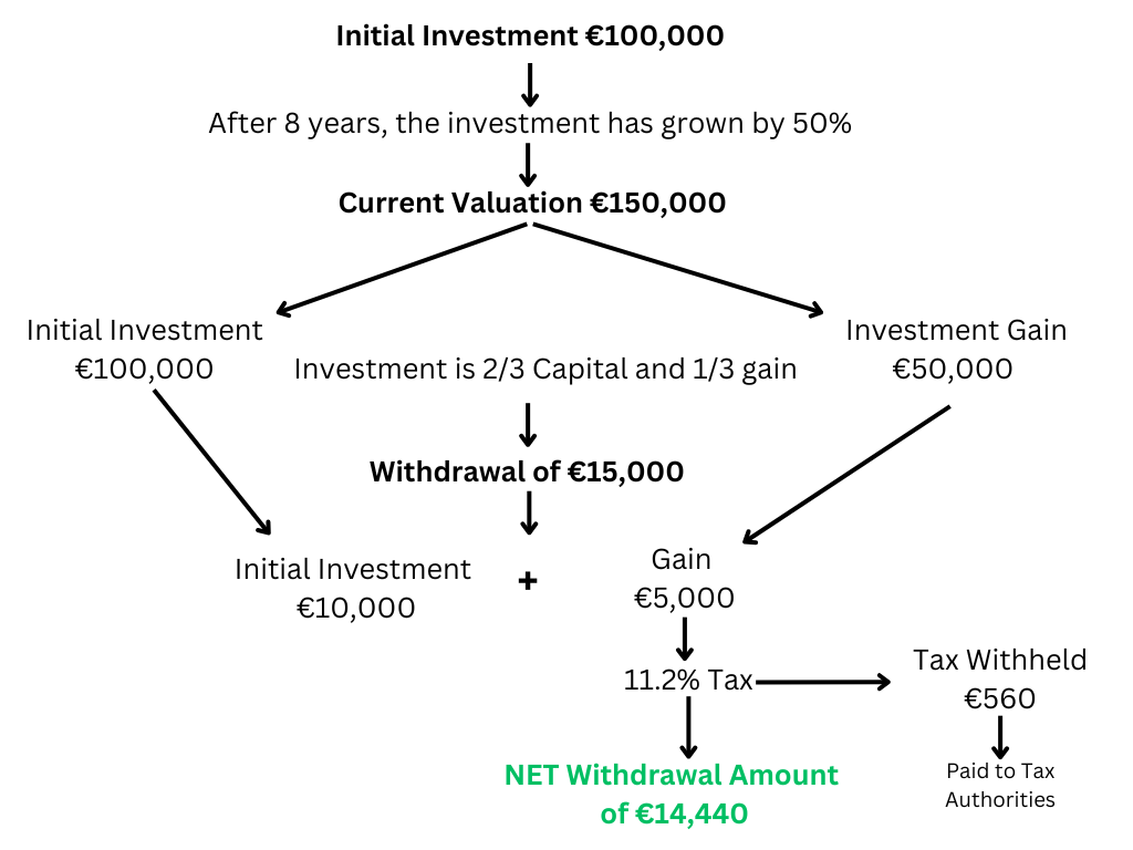 Portuguese Compliant Investment Bond Example Withdrawal 