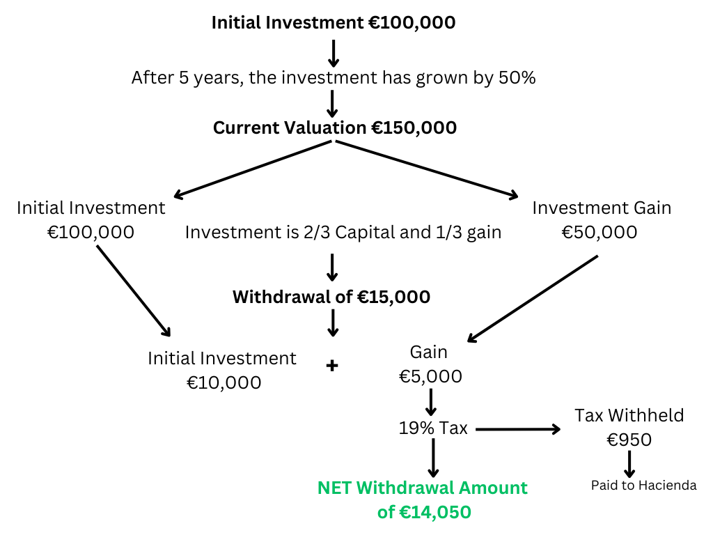 Spanish Compliant Investment Bond Example Withdrawal