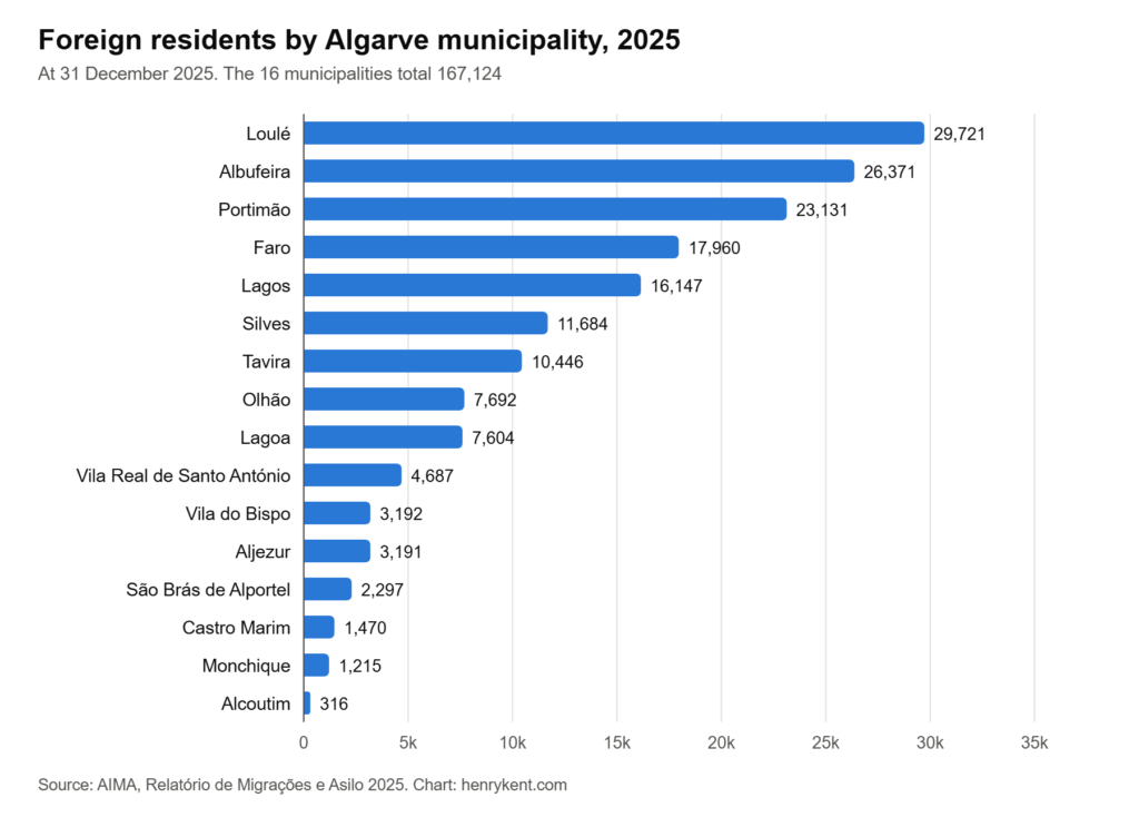 Foreign residents by Algarve municipality in 2025, led by Loulé with 29,721