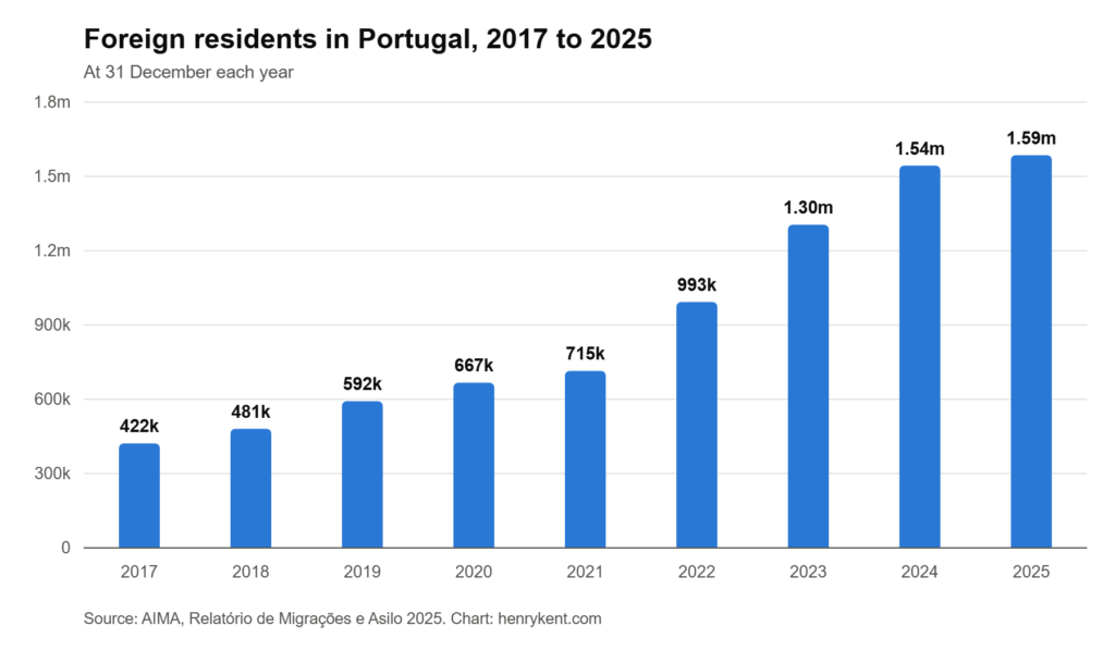 How many expats live in Portugal: foreign residents rose from 421,802 in 2017 to 1,585,854 in 2025