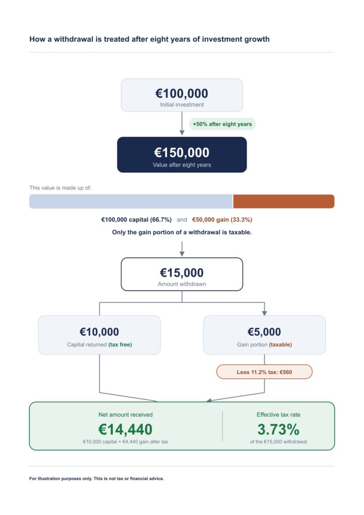 Portuguese-compliant investment bond example showing a €100,000 investment growing to €150,000 over eight years, with a €15,000 withdrawal resulting in €560 tax and €14,440 received.
